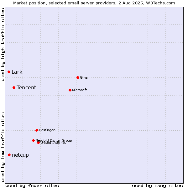 Market position of Tencent vs. netcup vs. Lark