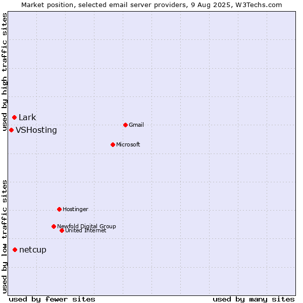 Market position of netcup vs. Lark vs. VSHosting