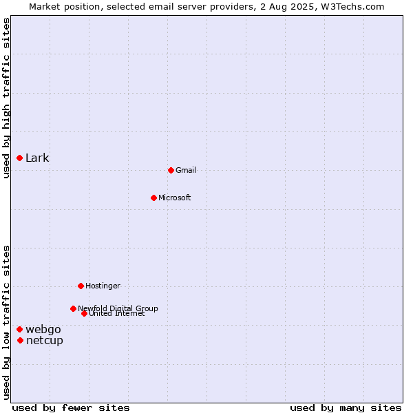 Market position of netcup vs. webgo vs. Lark