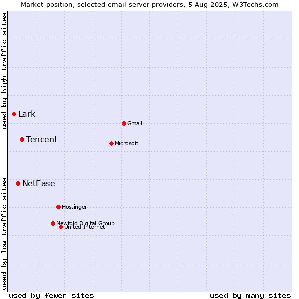Market position of Tencent vs. NetEase vs. Lark
