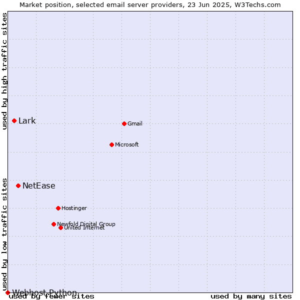 Market position of NetEase vs. Lark vs. Webhost Python