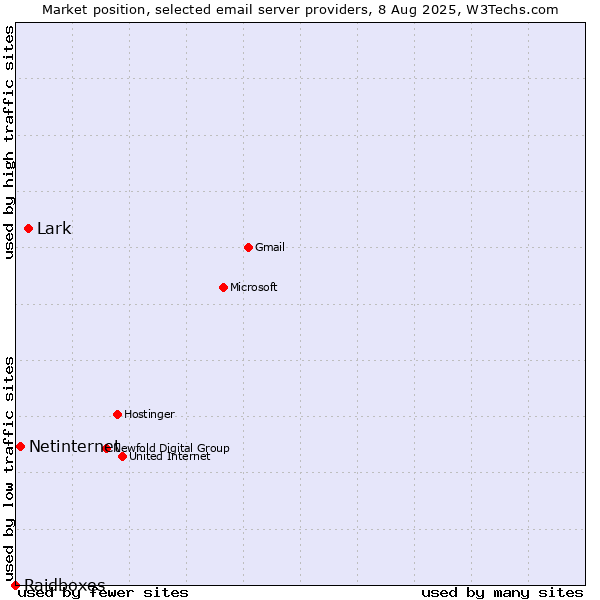 Market position of Lark vs. Netinternet vs. Raidboxes