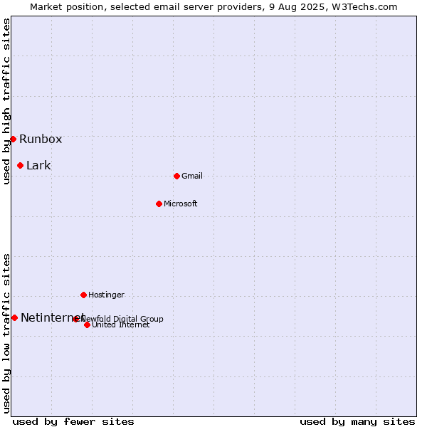 Market position of Lark vs. Netinternet vs. Runbox