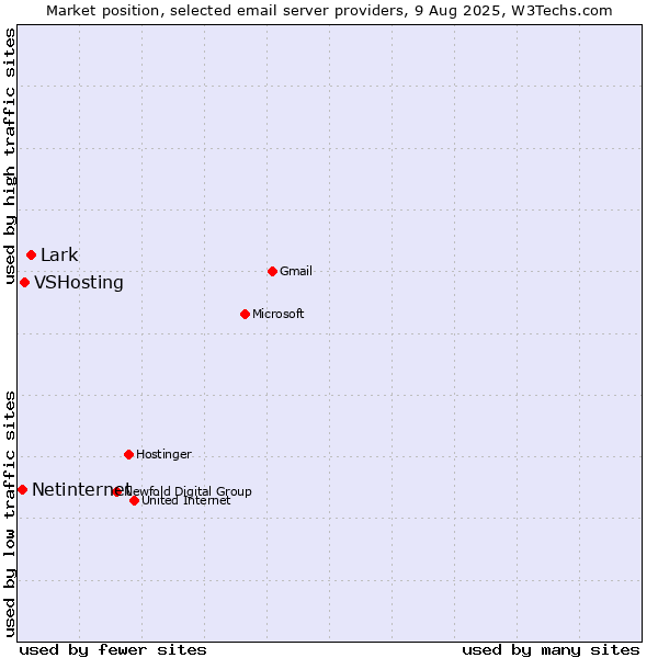 Market position of Lark vs. VSHosting vs. Netinternet