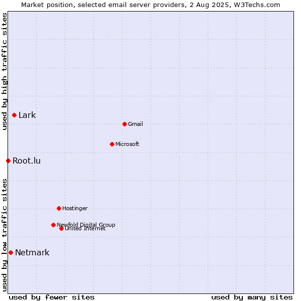 Market position of Lark vs. Netmark vs. Root.lu