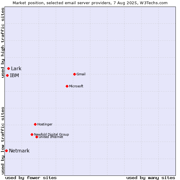 Market position of Lark vs. IBM vs. Netmark