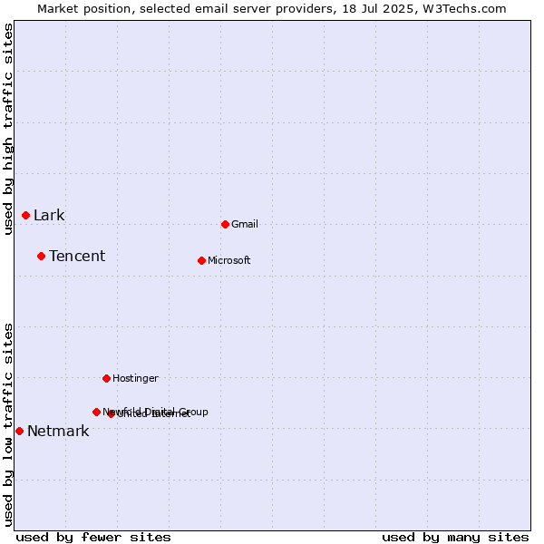 Market position of Tencent vs. Lark vs. Netmark