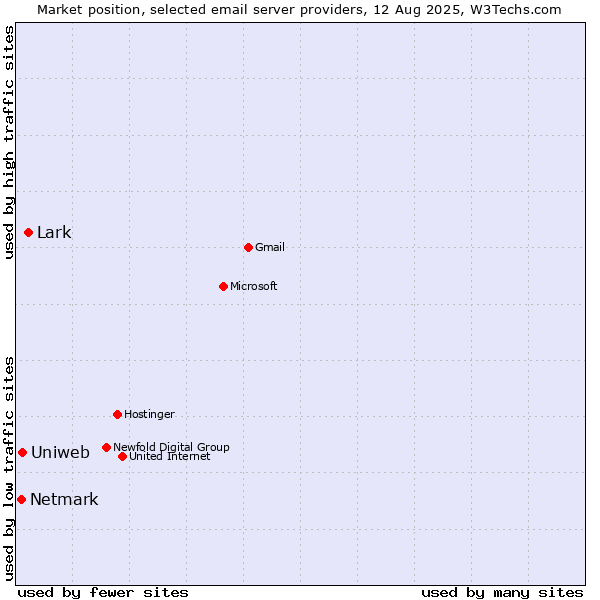 Market position of Lark vs. Uniweb vs. Netmark