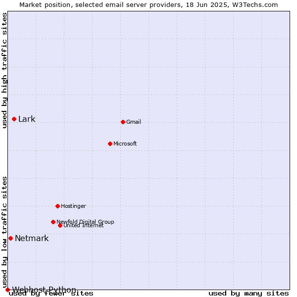 Market position of Lark vs. Netmark vs. Webhost Python