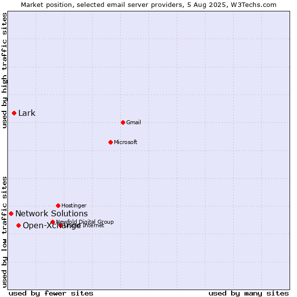 Market position of Open-Xchange vs. Lark vs. Network Solutions