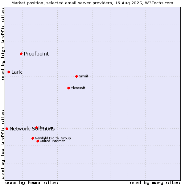 Market position of Proofpoint vs. Lark vs. Network Solutions