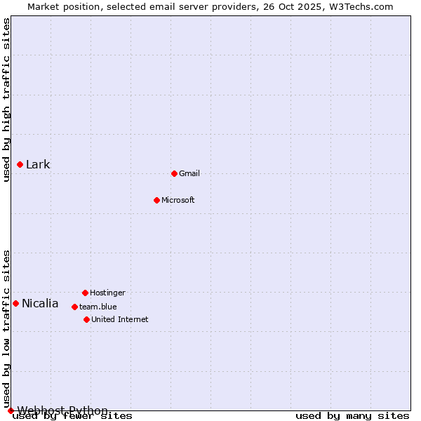 Market position of Lark vs. Nicalia vs. Webhost Python