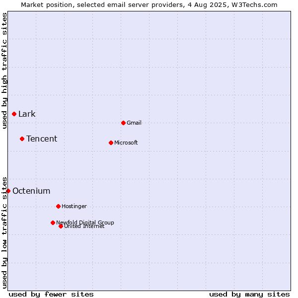 Market position of Tencent vs. Lark vs. Octenium