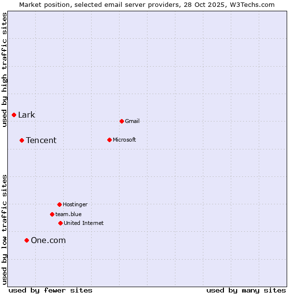 Market position of One.com vs. Tencent vs. Lark