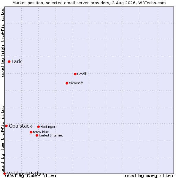 Market position of Lark vs. Opalstack vs. Webhost Python