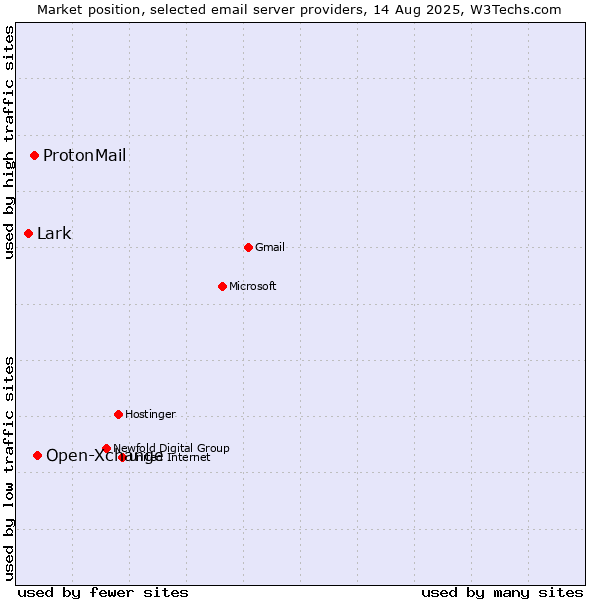 Market position of Open-Xchange vs. ProtonMail vs. Lark