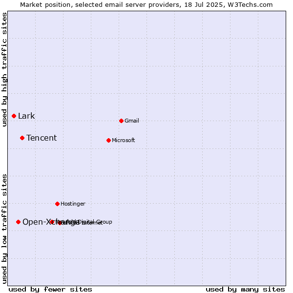 Market position of Tencent vs. Open-Xchange vs. Lark