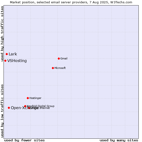 Market position of Open-Xchange vs. Lark vs. VSHosting