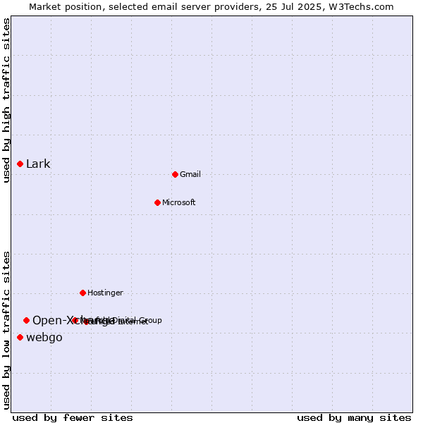 Market position of Open-Xchange vs. webgo vs. Lark