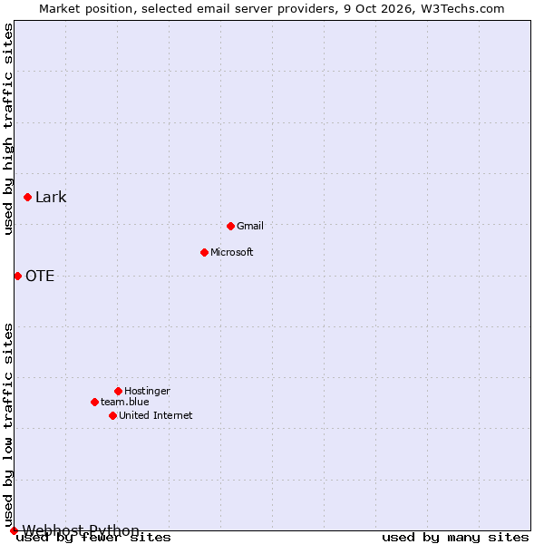 Market position of Lark vs. OTE vs. Webhost Python