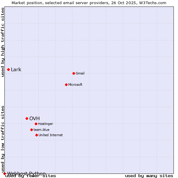 Market position of OVH vs. Lark vs. Webhost Python