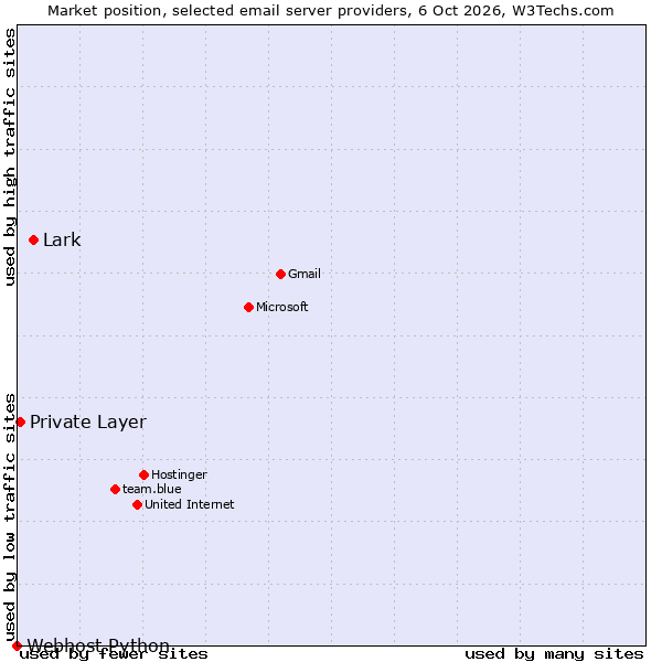 Market position of Lark vs. Private Layer vs. Webhost Python