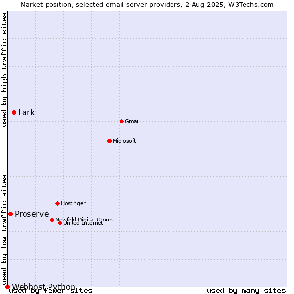 Market position of Lark vs. Proserve vs. Webhost Python