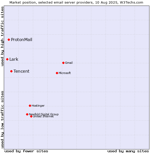 Market position of Tencent vs. ProtonMail vs. Lark
