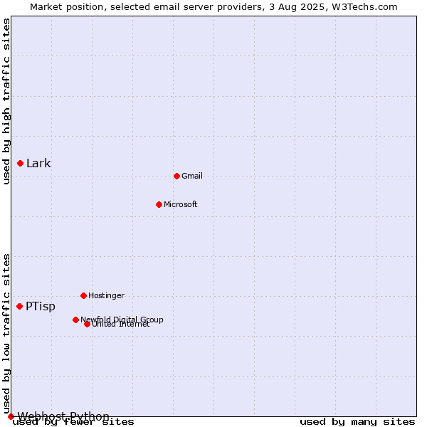 Market position of Lark vs. PTisp vs. Webhost Python