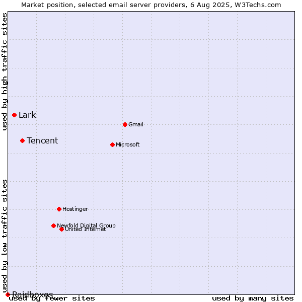 Market position of Tencent vs. Lark vs. Raidboxes