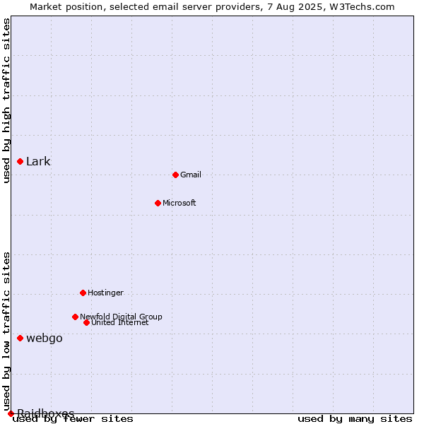 Market position of webgo vs. Lark vs. Raidboxes