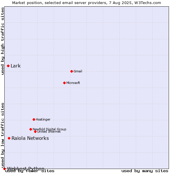 Market position of Raiola Networks vs. Lark vs. Webhost Python