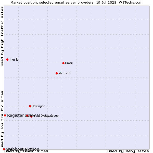 Market position of Lark vs. Register.com vs. Webhost Python