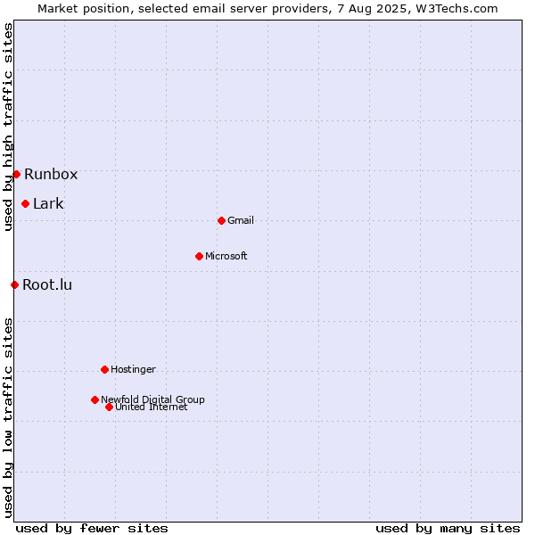 Market position of Lark vs. Runbox vs. Root.lu