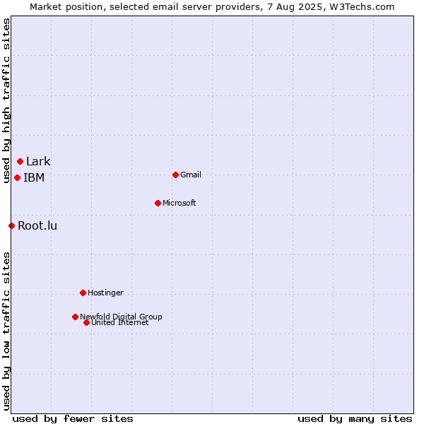 Market position of Lark vs. IBM vs. Root.lu