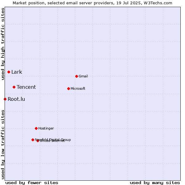 Market position of Tencent vs. Lark vs. Root.lu