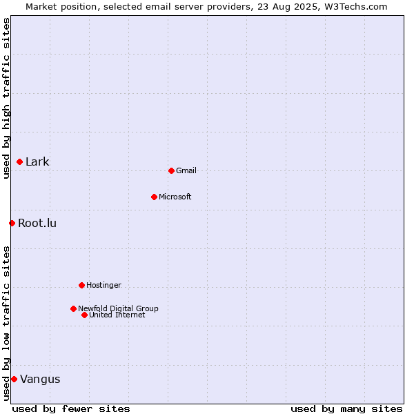 Market position of Lark vs. Vangus vs. Root.lu