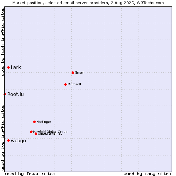 Market position of webgo vs. Lark vs. Root.lu