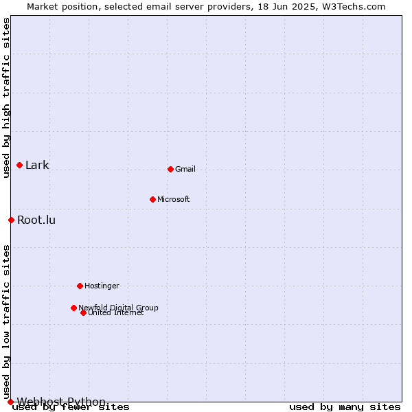 Market position of Lark vs. Root.lu vs. Webhost Python