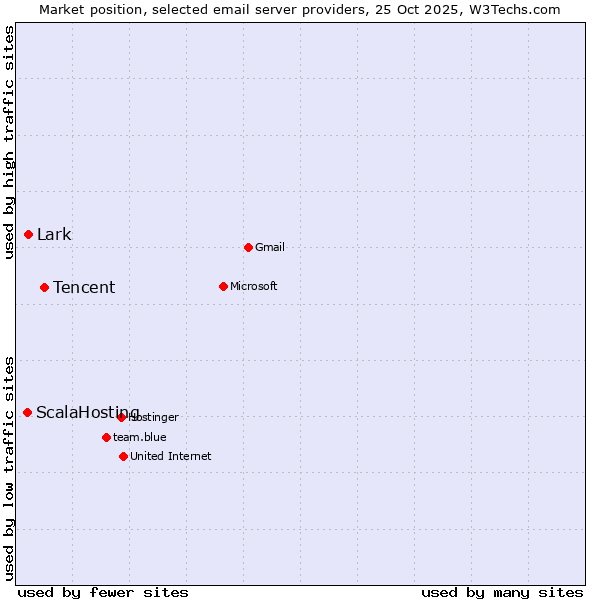 Market position of Tencent vs. Lark vs. ScalaHosting