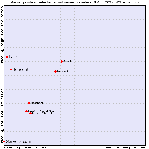 Market position of Tencent vs. Lark vs. Servers.com
