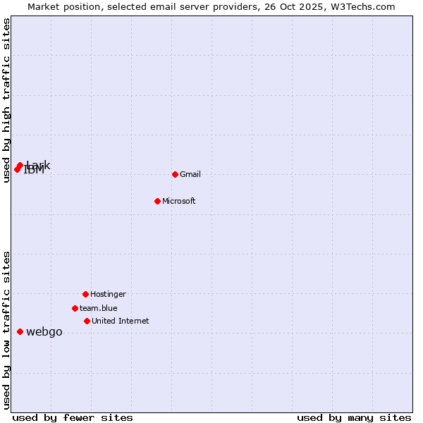 Market position of Lark vs. webgo vs. IBM