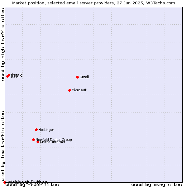 Market position of Lark vs. IBM vs. Webhost Python