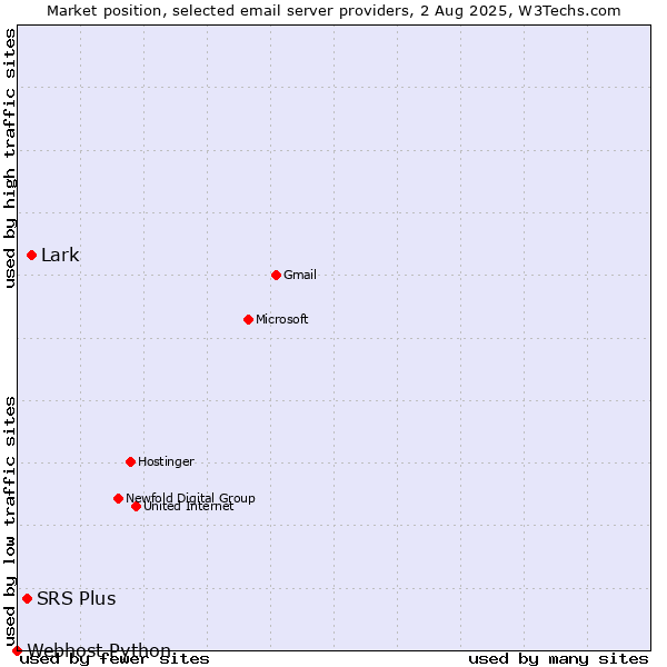 Market position of Lark vs. SRS Plus vs. Webhost Python