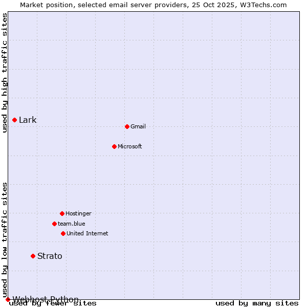 Market position of Strato vs. Lark vs. Webhost Python
