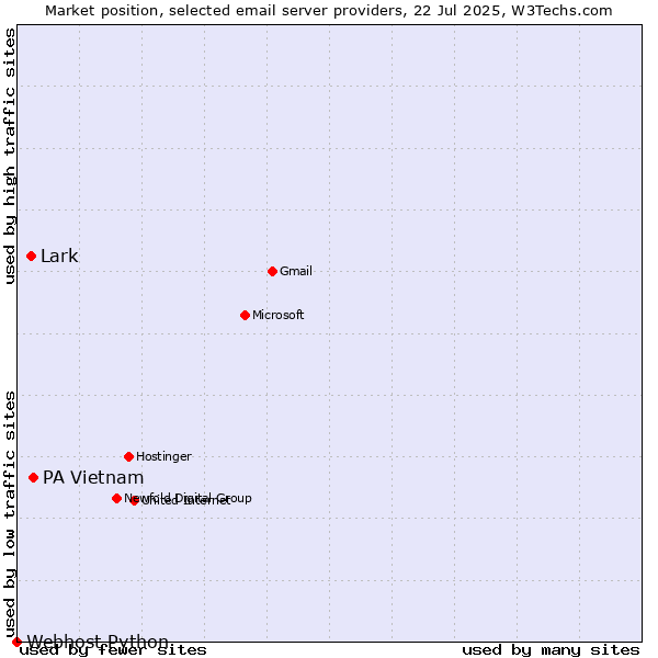 Market position of PA Vietnam vs. Lark vs. Webhost Python