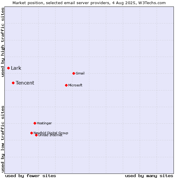 Market position of Tencent vs. Lark