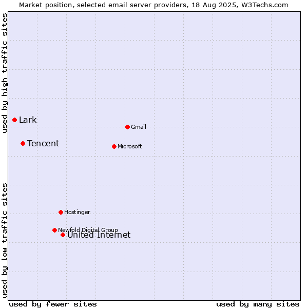 Market position of United Internet vs. Tencent vs. Lark
