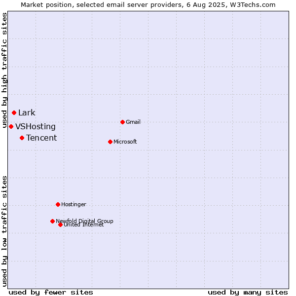 Market position of Tencent vs. Lark vs. VSHosting