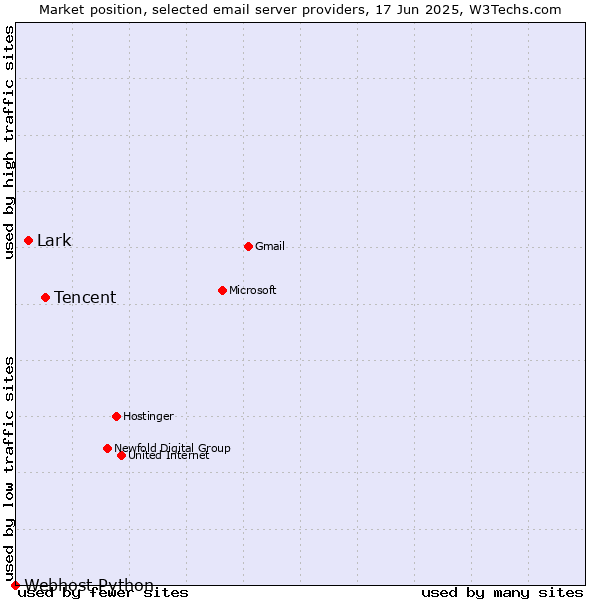 Market position of Tencent vs. Lark vs. Webhost Python